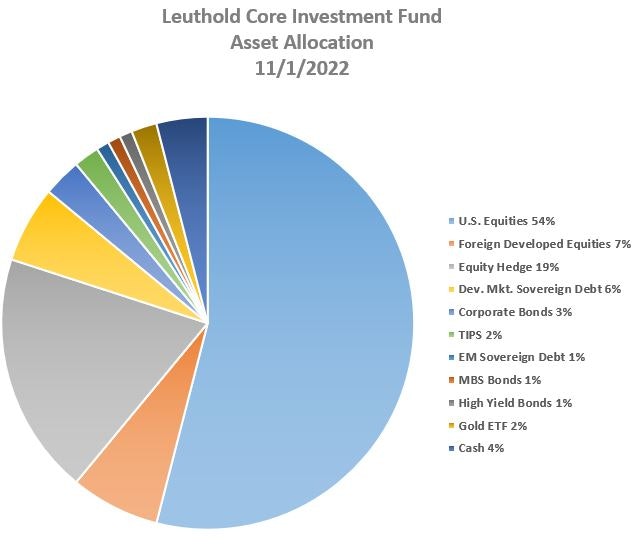 Leuthold Core Investment Fund